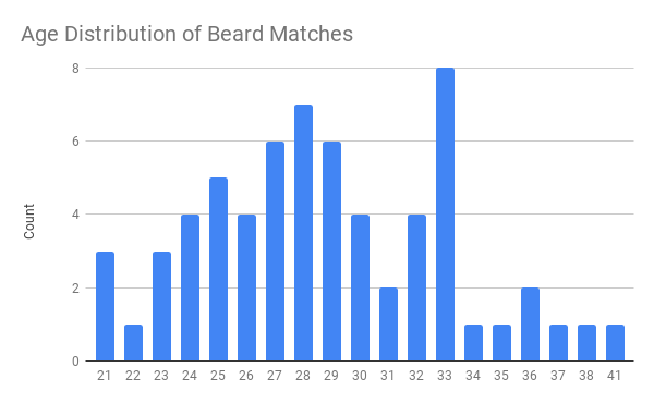 Age Distribution of Beard Matches