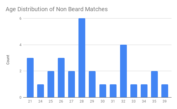 Age Distribution of Non Beard Matches