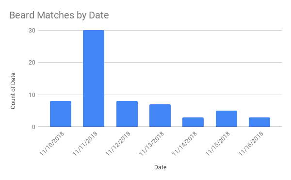 Beard Matches by Date