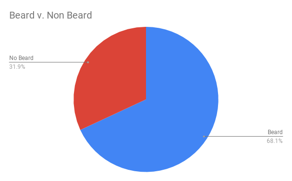Beard v. Non Beard