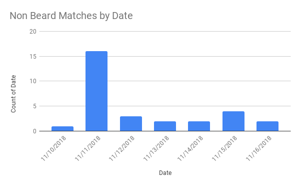 Non Beard Matches by Date
