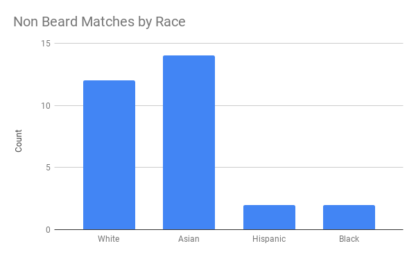 Non Beard Matches by Race